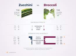 You'll also get smaller amounts of vitamin a, folate, riboflavin, and thiamin. Nutrition Comparison Broccoli Vs Zucchini