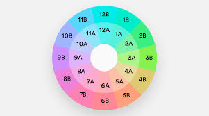 Harmonic Mixing 101 Mixed In Key