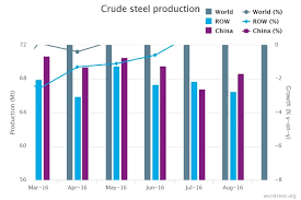 World Steel Association January 2017 Crude Steel Production