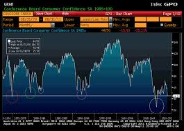 Chart Of The Day Consumer Confidence Credit Writedowns