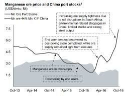 Near Term Opportunities For Manganese Producers Seeking Alpha