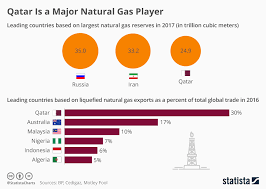 chart qatar is a major natural gas player statista