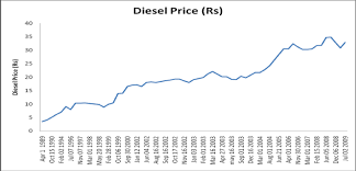 a brief study of petrol diesel price history in india