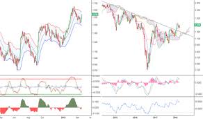 Gb10y Charts And Quotes Tradingview