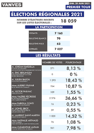 courrier de l'ouest voici les résultats du premier tour des élections départementales de dimanche 20 juin 2021 pour le canton de chemillé 11. 0g M5ecnmdjhxm