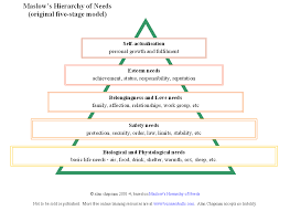 Abraham Maslows Hierarchy Of Needs Businessballs Com