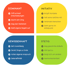 Disg Was Du Aus Dem Personlichkeitstest Lernst Greator Magazin