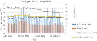 Presently, the hike of electricity consumption in malaysia is due to increased demand resulted from exponential population and economic growth in response to such programs, we were motivated to investigate and audit energy consumption in the main campus of universiti sains malaysia (usm). Comparison Of Energy Consumption Between Non Inverter And Inverter Type Air Conditioner In Saudi Arabia Springerlink