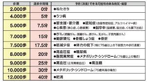 昔から 1万歩歩くと健康にいい と言われきましたが それは根拠がない数字でした その根拠を裏付けるため 歩く 健康 乾癬 健康になる