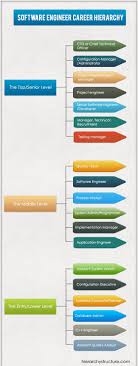 Software Engineer Career Hierarchy Technologie