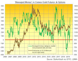 new 6 year high in gold price as gld expands fastest since