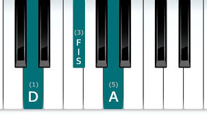 Klavier akkorde kannst du ganz einfach spielen, indem du mehrere tasten gleichzeitig anschlägst. á… D Dur Akkord Tonleiter Dreiklang Fur Gitarre Klavier