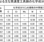 高速度工具鋼の種類と特性 【通販モノタロウ】
