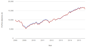 Michael James On Money Reader Question Leveraged Etfs