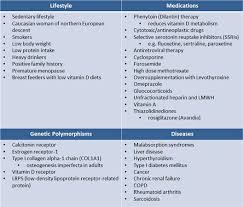 Osteopenia Osteoporosis Basic Science Orthobullets