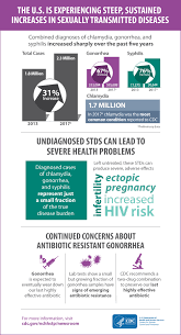 Cdc Reports Record High Increases In Std Infections Grady Newsource