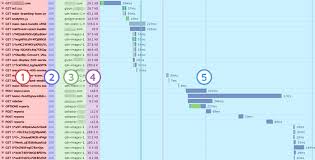 How To Read A Waterfall Chart For Beginners Gtmetrix