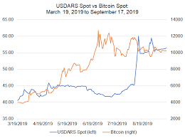 bitcoin price correlations with emerging markets fx usd ars