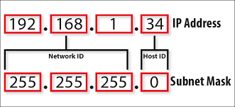 How do ip address and subnet mask work? How Do Ip Addresses Work