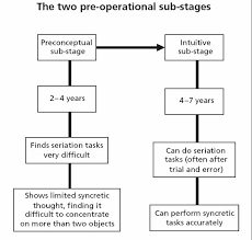 Piagets 4 Stages