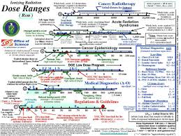 File Doseranges Pdf Wikimedia Commons