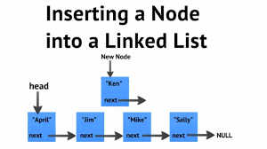 Program to sort the elements of the singly linked list explanation. Data Structures Using C Inserting A Node Into A Linked List Sorted Linked List Youtube