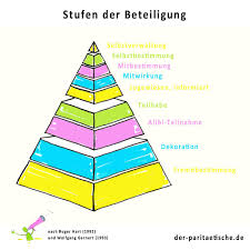 stufen der beteiligung kinder tag kinderrechte kinder