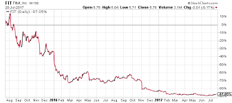 How Fitbit Stock Nyse Fit Can Earn Back Investor Confidence