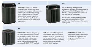 I have a 12 year old trane xr11 for cooling my home. Air Conditioners Florida Trane Page Air Inc Brevard Ac Service