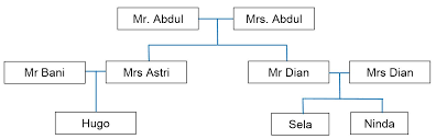 Contoh latihan soal bahasa inggris sd kelas 2 semester 1 & 2 lengkap pilihan ganda dan essay. 35 Contoh Soal Bahasa Inggris Family Tree Jawaban Muttaqin Id
