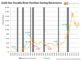 Gold In A Recession Better Than Many Investors Assume