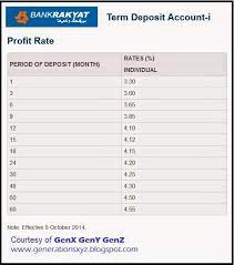 Check out the fixed deposit rate offered by bank rakyat for various months of placement. Fixed Deposit Rates In Malaysia V7