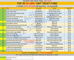 Private retirement scheme (prs) account opening and contributions you can register for prs account. 2018 Unit Trust Malaysia