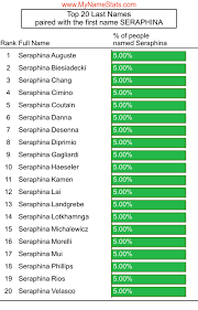 Seraphina First Name Statistics By Mynamestats Com