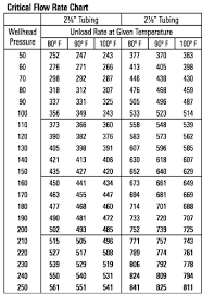 Gas Lift Equipment Selection