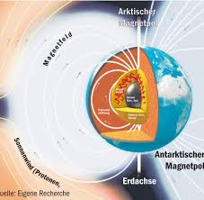 Wenn dieses verstehen fehlt, kann man noch so viele worte gebrauchen, ohne dass man gehört wird. Erdmagnetfeld 3000km Unter Uns Beginnt Die Umkehrung Der Pole Welt