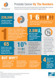 Prostate cancer is a common type of cancer in men, according to the mayo clinic. Myriad Genetics Prolaris Infographic On Prostate Cancer