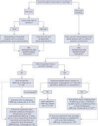 Ema/cvmp recommendations on responsible use. Evidence Based Clinical Practice Guideline On Antibiotic Use For The Urgent Management Of Pulpal And Periapical Related Dental Pain And Intraoral Swelling The Journal Of The American Dental Association