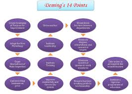 Deming S 14 Points Have A Great Way Of Motivating Leadership To Do Better For Staff And Management Change Management Leadership Tips Leadership