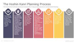 They published a report analyzing the planning techniques used by deming. Hoshin Kanri Strategy Deployment Google Slides Template Slidesalad