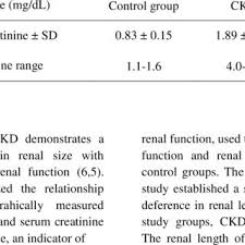 Check spelling or type a new query. Pdf Assessment Of Renal Length And Serum Creatinine Values In Chronic Kidney Disease A Hospital Based Study