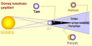 Ancak bu yılki dört tutulma da türkiye'den izlenemeyecek. Tutulmalar 2020 Astronomi Laboratuvari