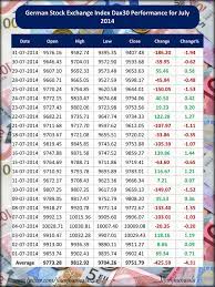 Today this index is listed on the deutsche börse and its course is subject to the observations of many. Germany Stock Market Index Dax 30 Performance Review For The Month Of July 2014 Jhunjhunwalas
