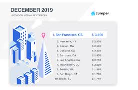 Studio apartments at an average rent of $2286. One Surprising Thing Is Less Expensive This Year In San Francisco Rent