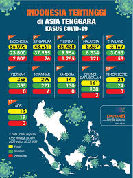 Latar terbentuknya asean, dipengaruhi oleh beberapa faktor antara lain: Infografis Indonesia Tertinggi Di Asia Tenggara Untuk Kasus Covid 19 News Liputan6 Com