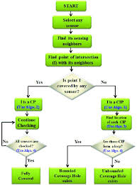 flow chart of the complete coverage hole detection procedure