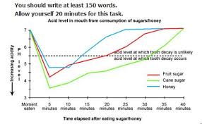 Line Graph About Acid Level Preparation For And Help With