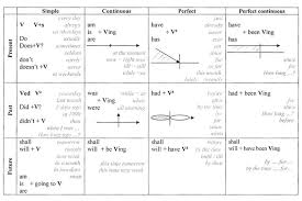 great tables to understand english tenses learn english online