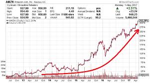 Amzn Stock Nasdaq Amzn Will There Be An Amazon Stock