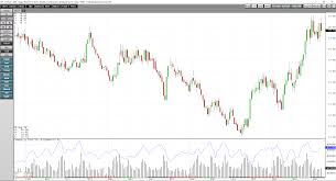 50 Retracement Of A Long Term Trend In Sugar Ipath